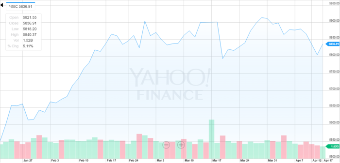 Look at Nasdaq performance since Trump took over as President of the US