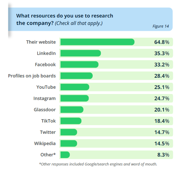 What places candidates look at employer brands