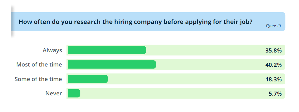 What candidates want employer branding