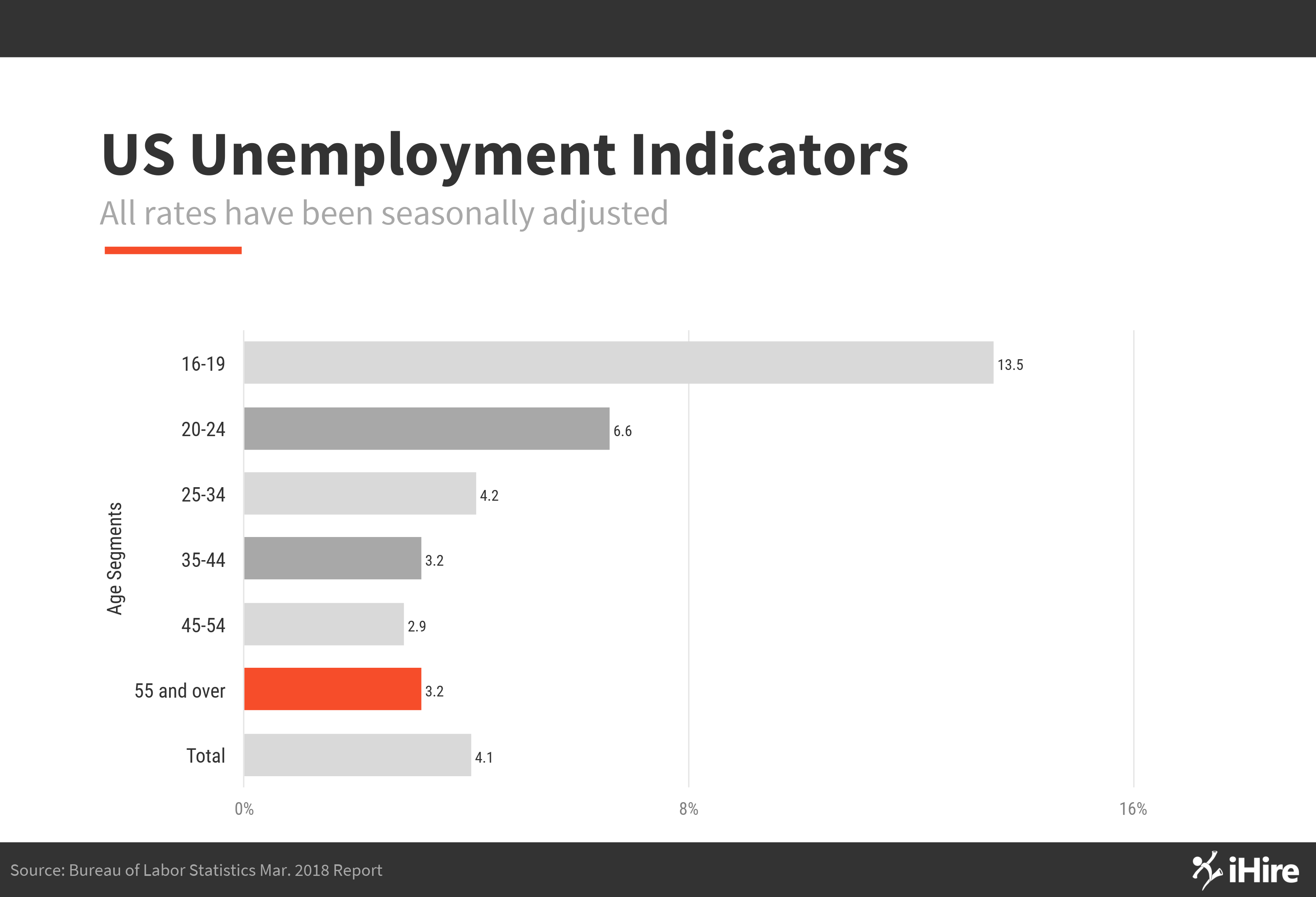 Professionals 55 and over have the second lowest unemployment rate