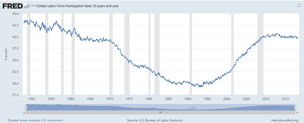 Participation in the labor force among professionals aged 55 and over is approaching 40%