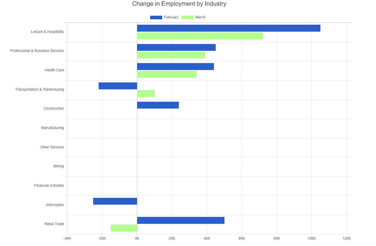 March 2023 industries that are hiring