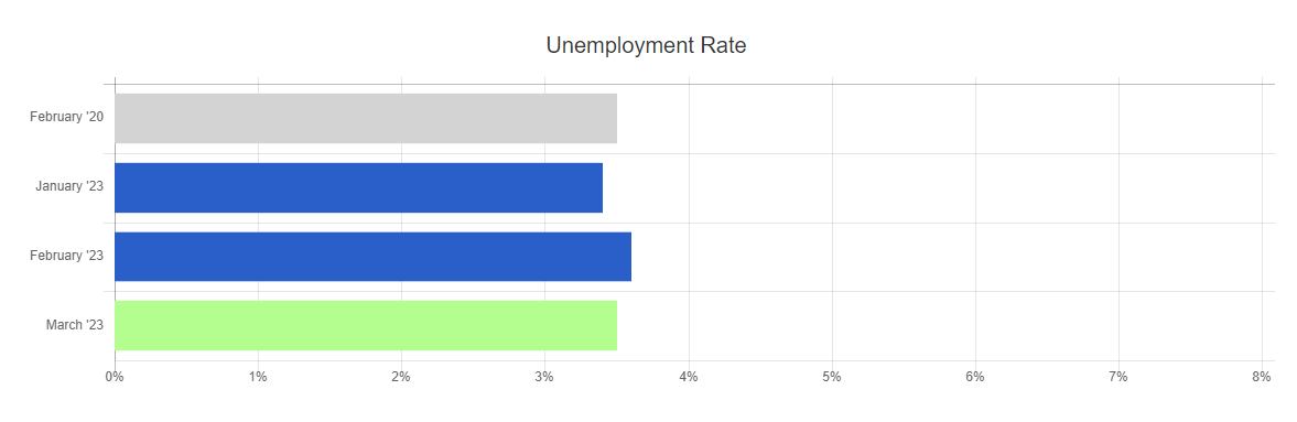 Marche 2023 unemployment rate