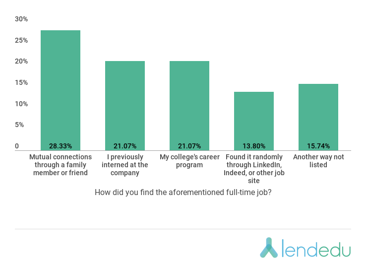 lendedu chart with data on how new 2018 graduates found their job