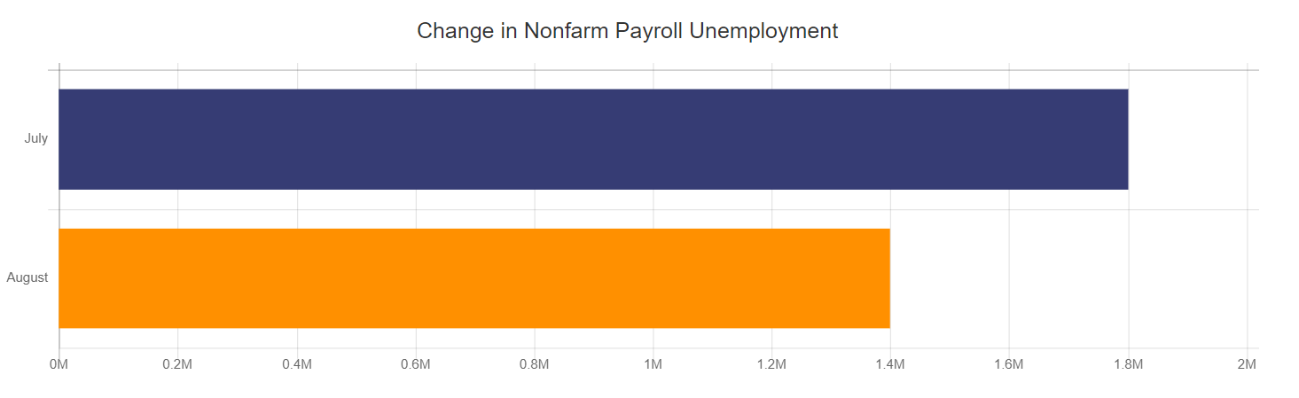 Change in Nonfarm Payroll Unemployment