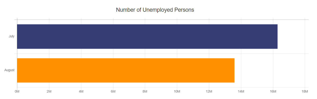 Number of Unemployed People