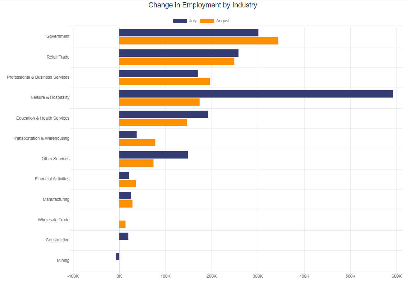 Change in Employment by Industry