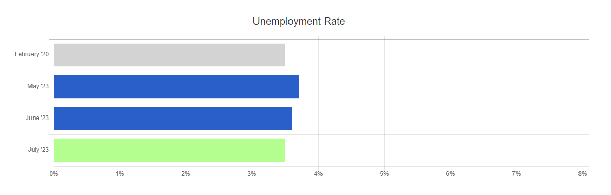 July 2023 unemployment rate