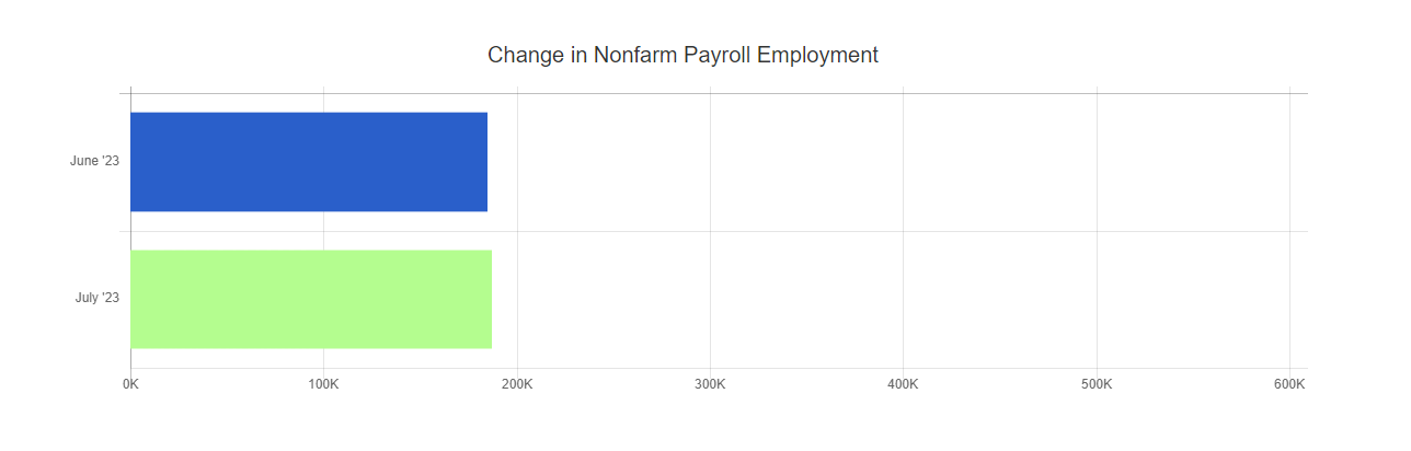 July 2023 nonfarm payrolls