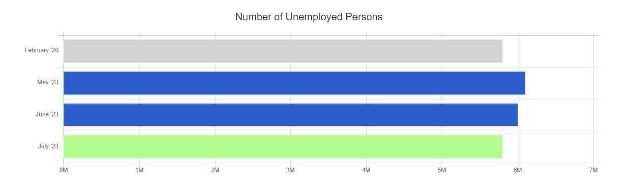 July 2023 unemployed persons