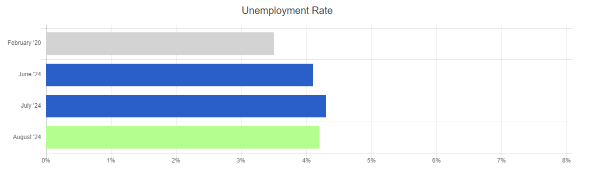 ihire august 24 bls report unemployment rate chart