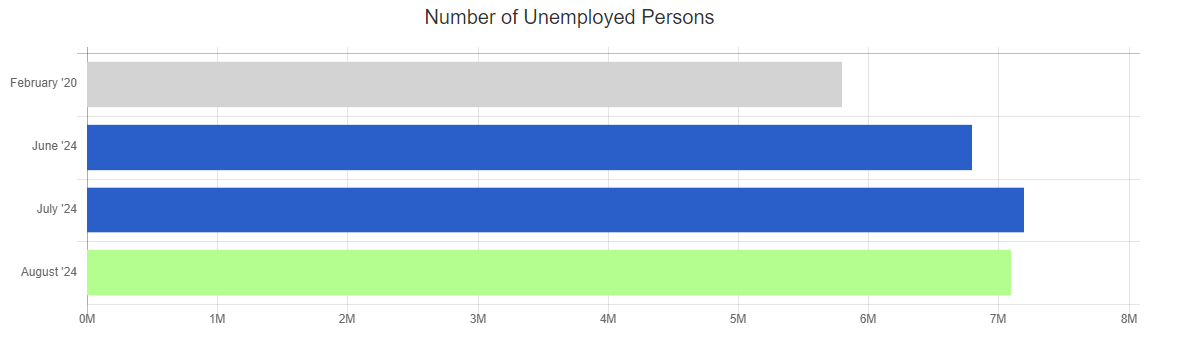 ihire august 24 report number of unemployed persons chart