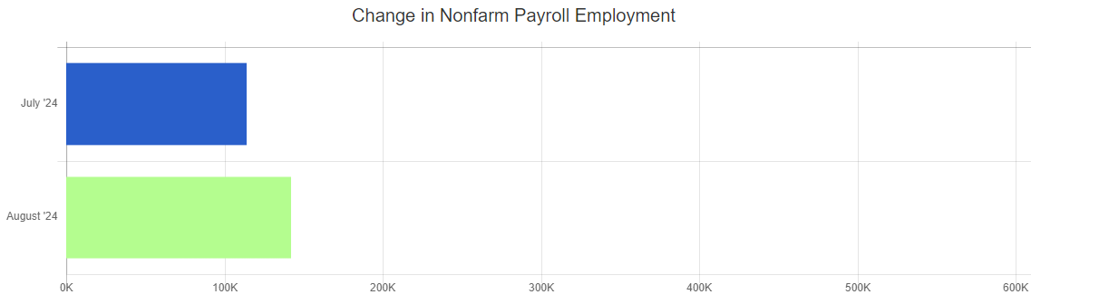 ihire august 24 bls report change in nonfarm payroll employment chart