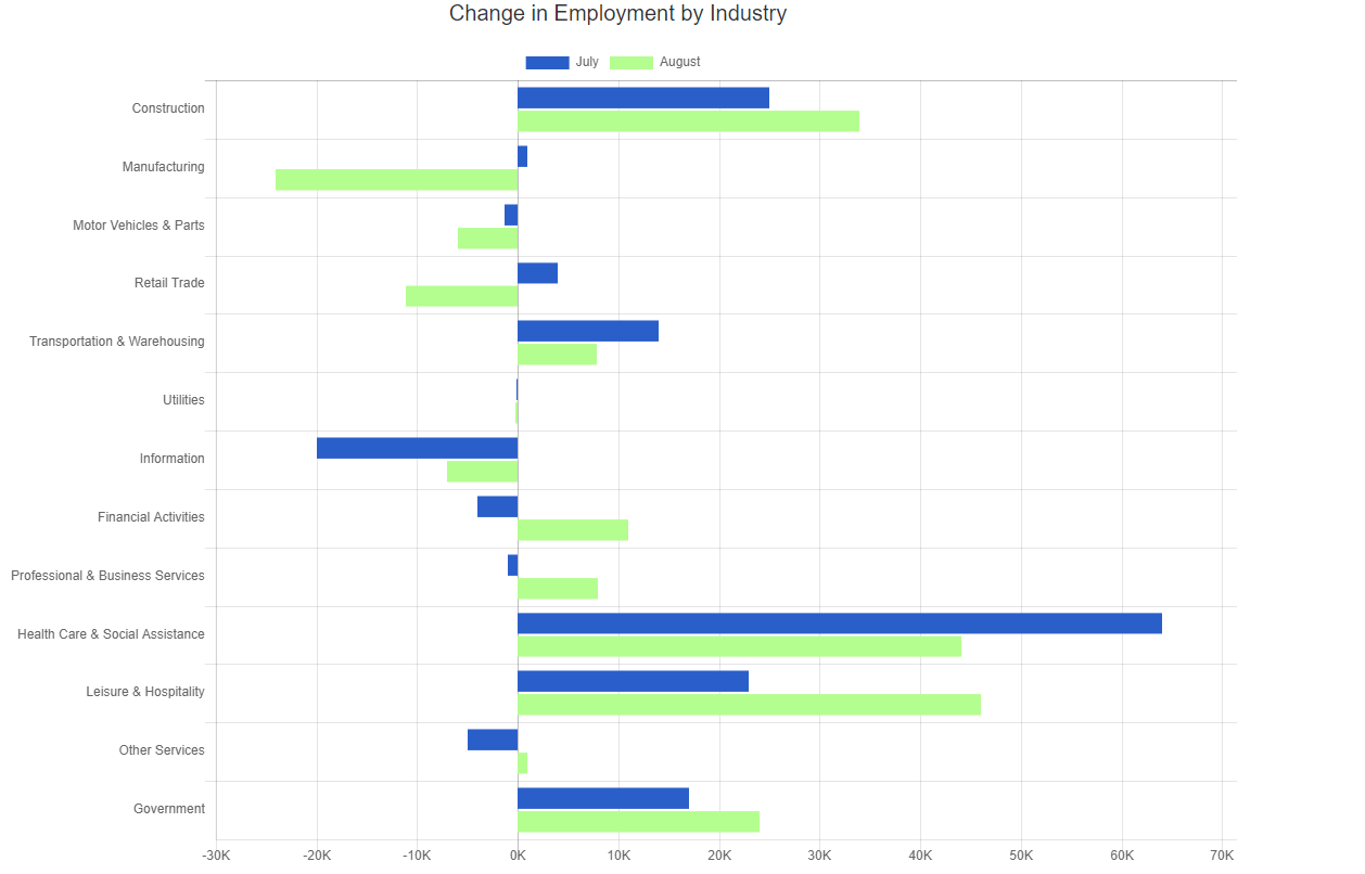 ihire august 24 bls report change in employment by industry chart