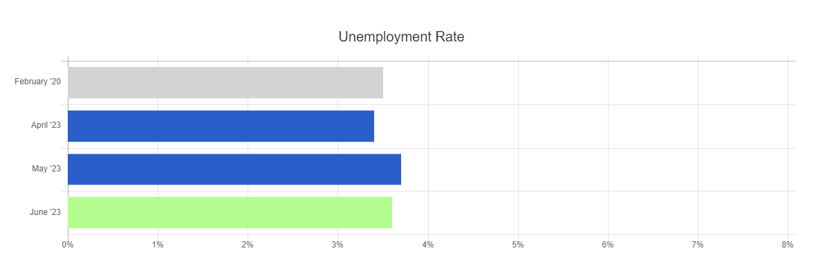 June 2023 unemployment rate