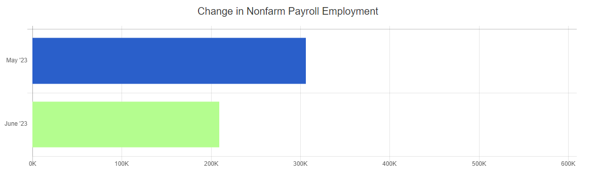 June 2023 nonfarm payroll