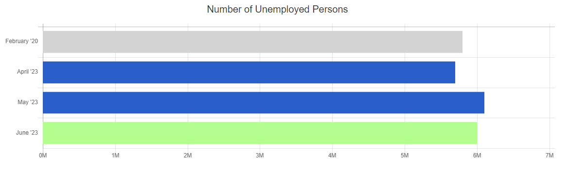 June 2023 unemployed persons