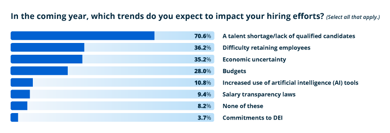 chart displaying hiring trends