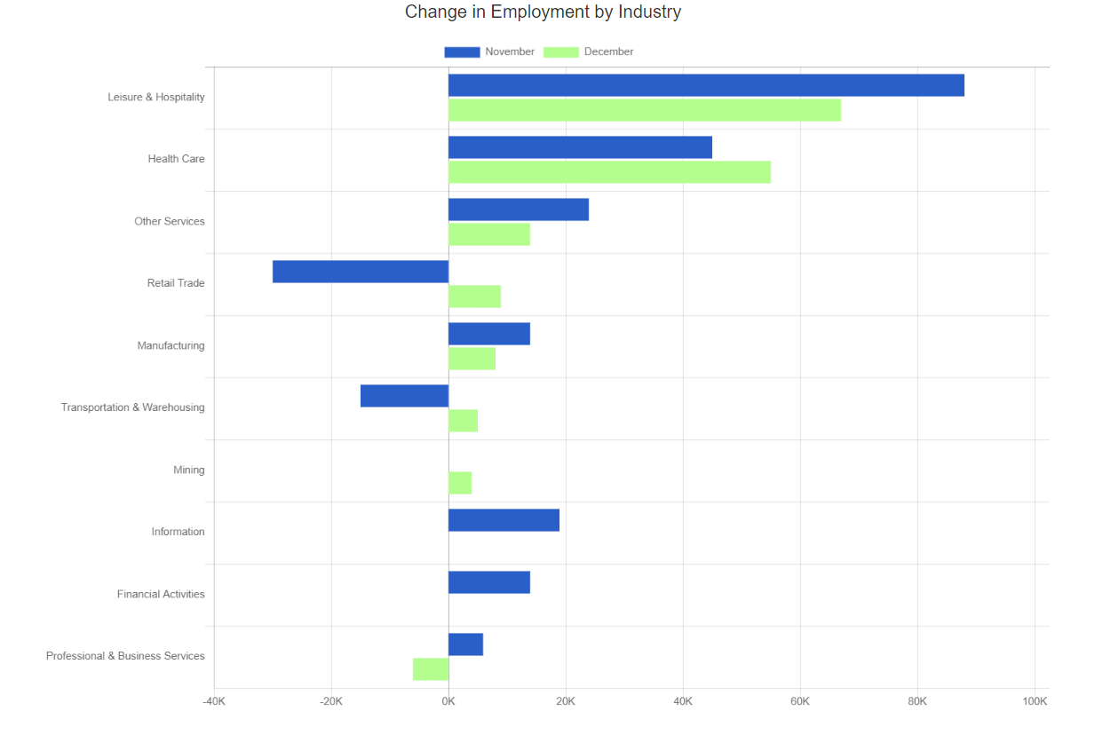 December 2022 industries hiring