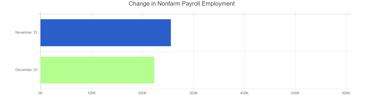 December 2022 job growth