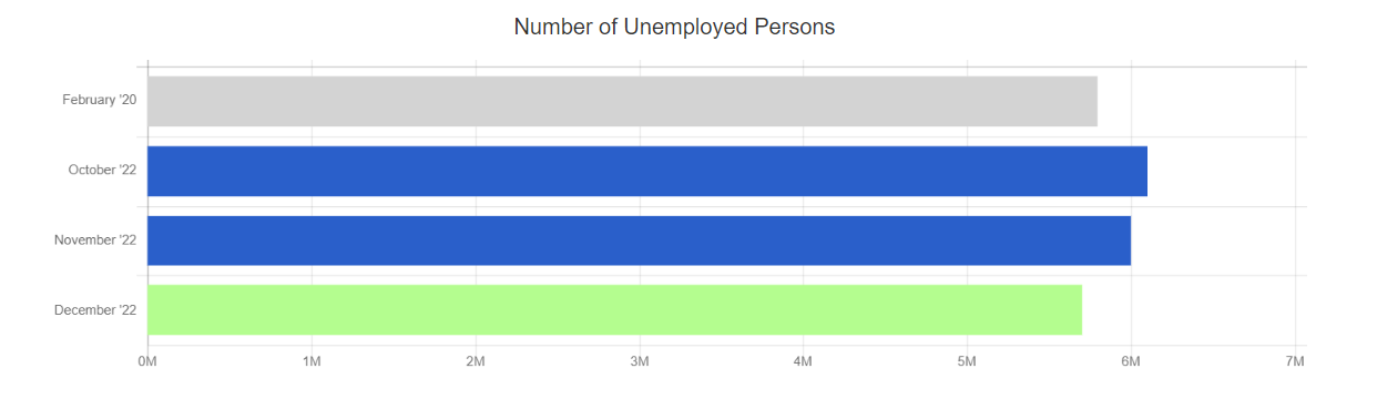 December 2022 unemployed persons