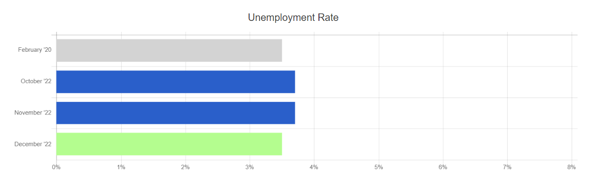 December 2022 unemployment rate