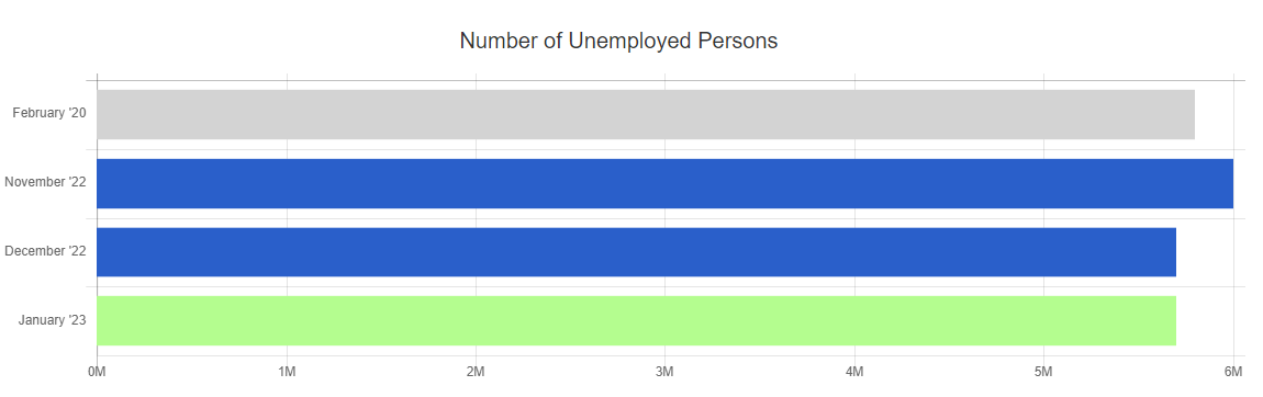 Feb 23 unemployed persons