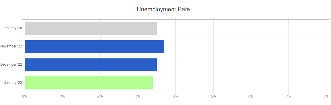 Feb 23 unemployment rate