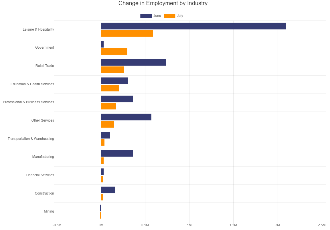 Change in Employment by Industry