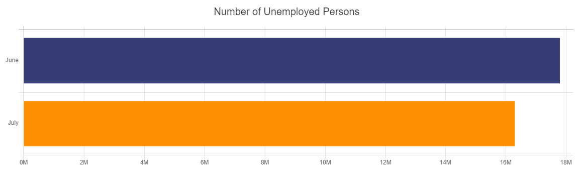 Number of Unemployed Persons