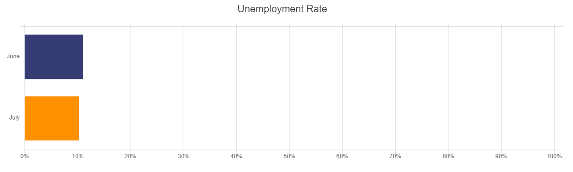 Unemployment Rate