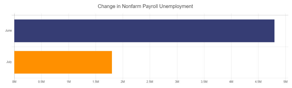 Change in Nonfarm Payroll Unemployment