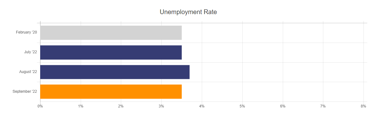 sept 22 unemployment rate