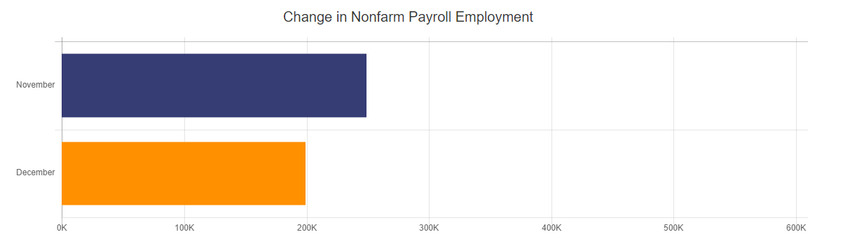 BLS payroll Dec 2021