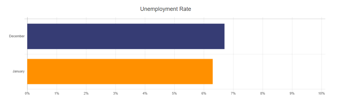 Unemployment Rate