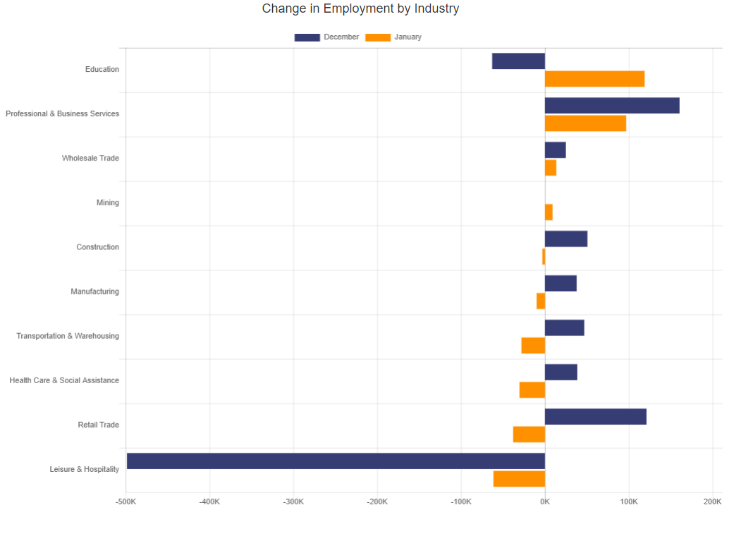 Change in Employment by Industry