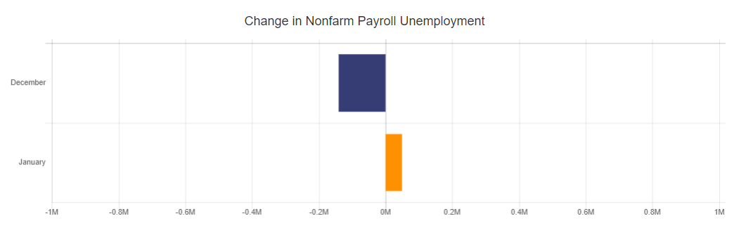 Nonfarm Payroll Unemployment