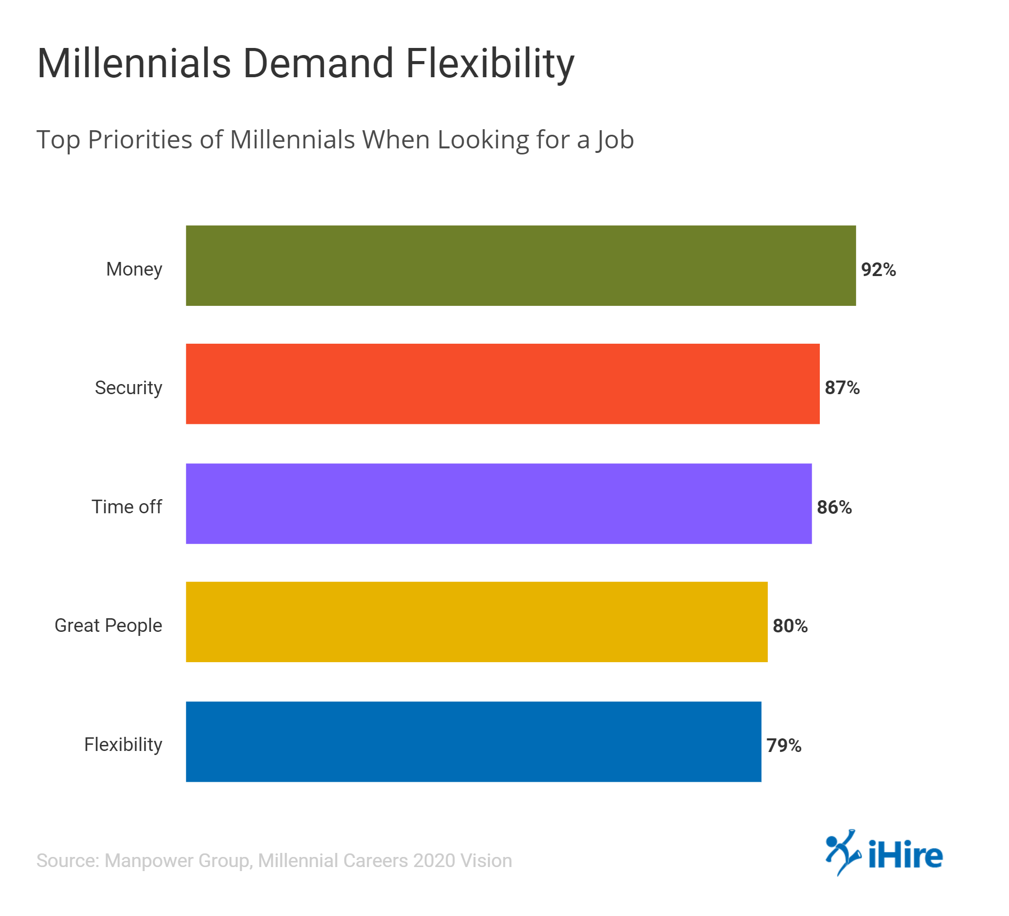 Flexibility is one of the top priorities for millennials when looking for work.