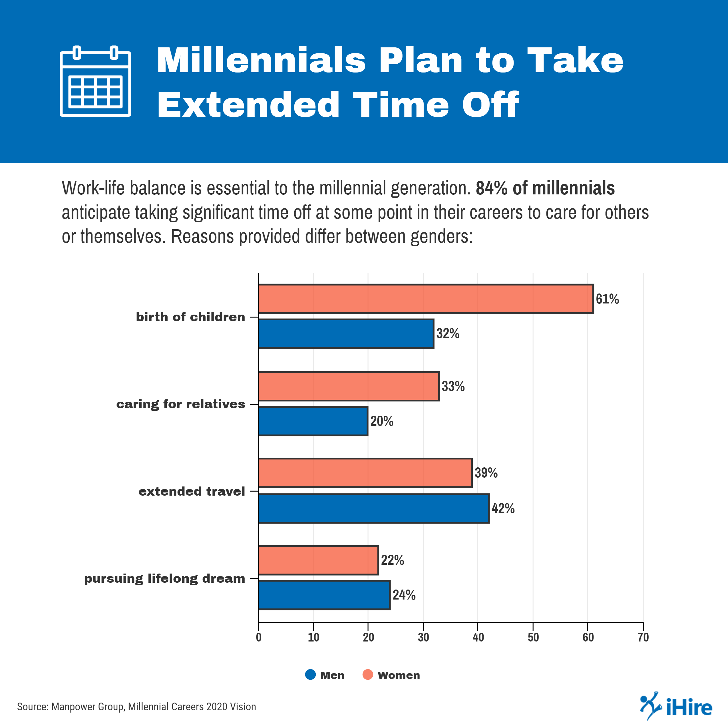 Millennials plan to take extended time off throughout their careers