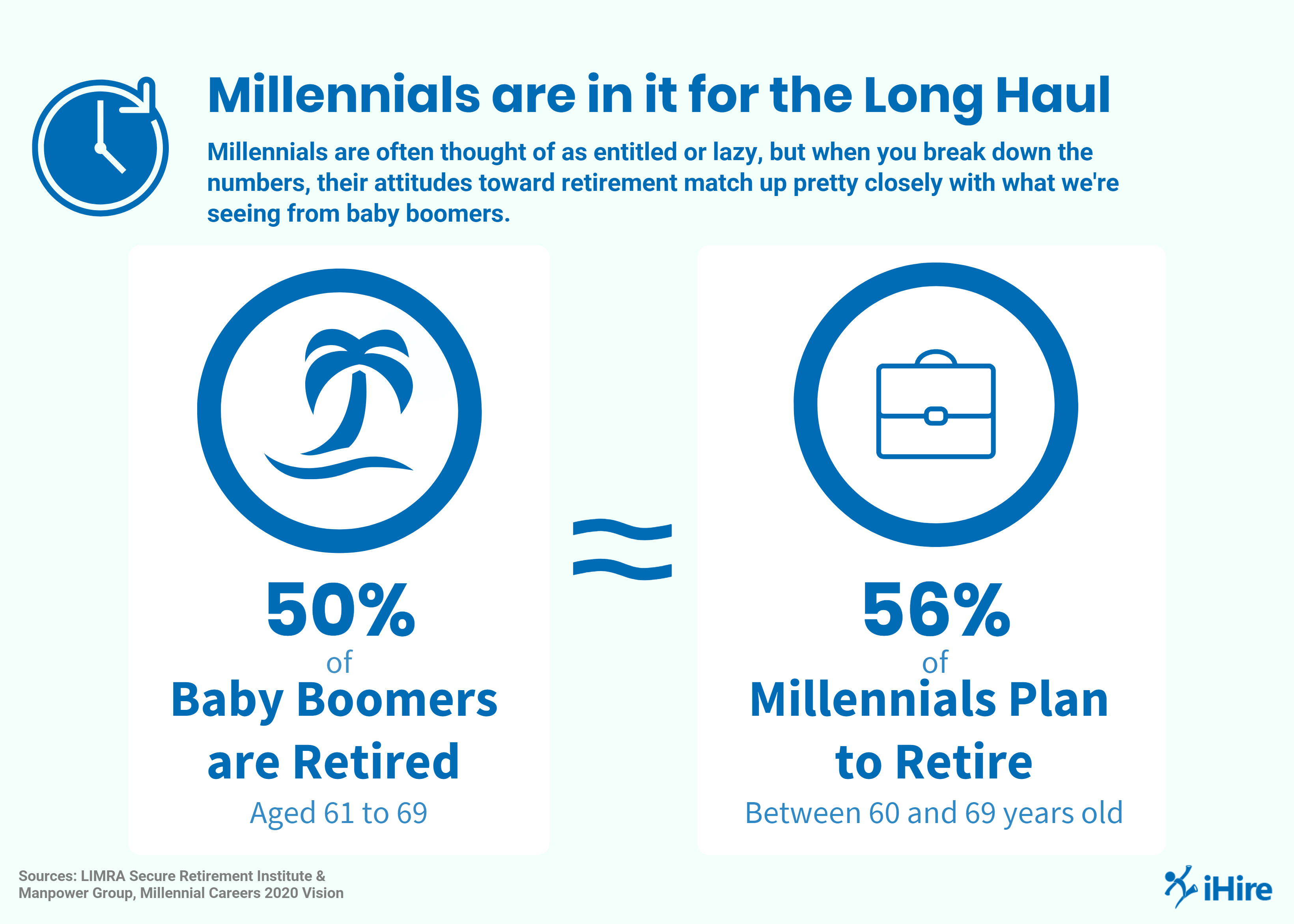 Millennials are similar to baby boomers when it comes to retirement.