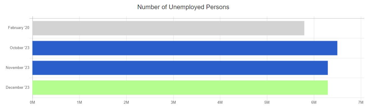 Dec. 23 BLS Unemployed Persons Chart