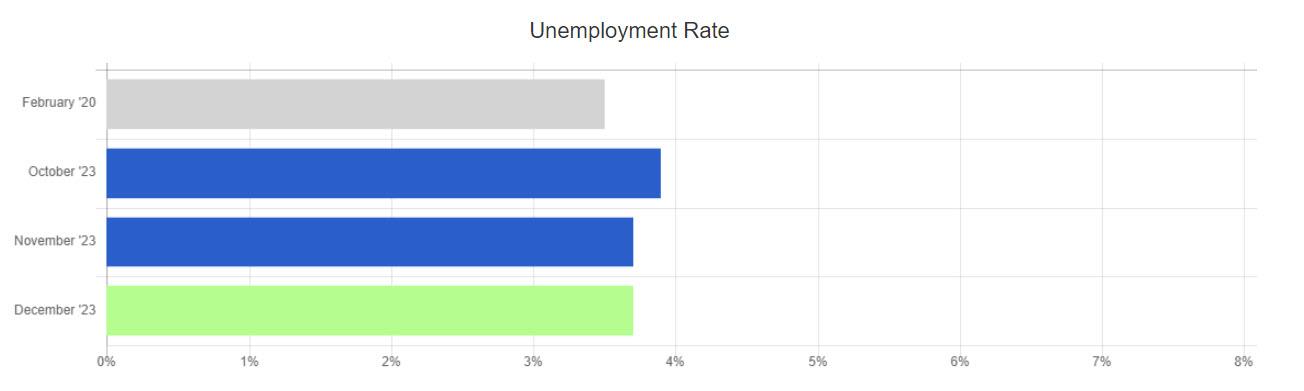 Dec. 23 BLS Unemployment Rate Chart