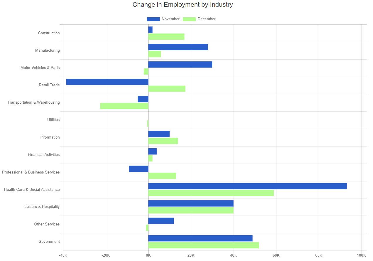 Dec. 23 BLS Industry Chart