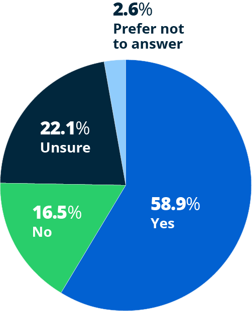 bar graph - Have you experienced any employee turnover in the past year? 