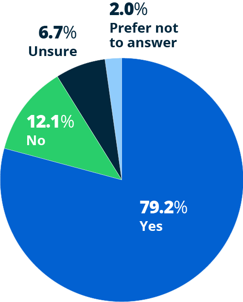 pie chart - Do you actively seek employee feedback on how to improve the workplace? 