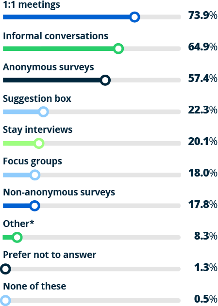 bar graph - How do you collect employee feedback?