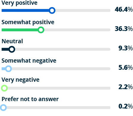 bar graph - Employers: How would you describe your organization’s work environment?