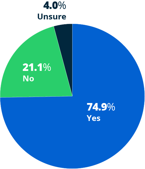 pie chart - Have you ever worked for an employer whose workplace you would consider toxic?