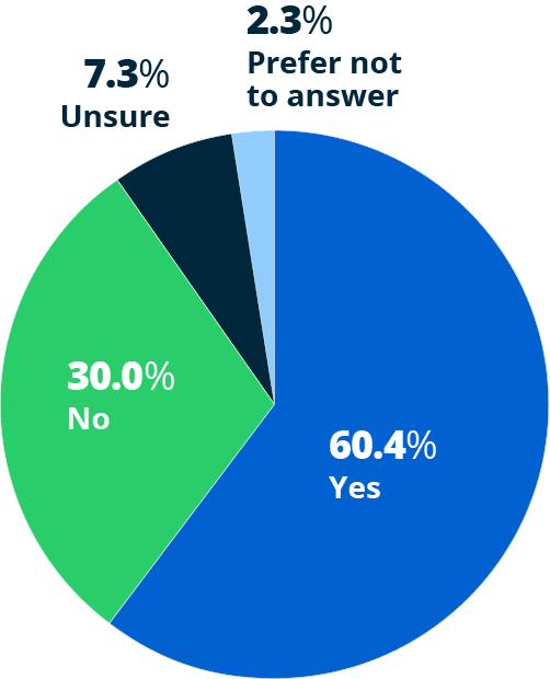 pie chart - Employment Status