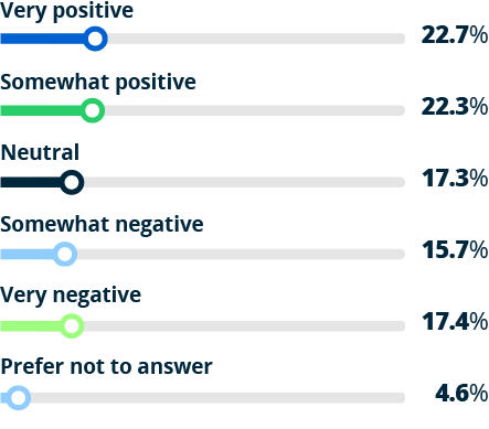 bar graph - Employees: How would you describe the overall atmosphere in your current or most recent workplace?